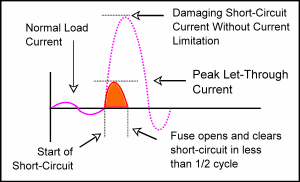 Current Limitation Sine Wave